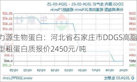 力源生物蛋白：河北省石家庄市DDGS高脂型粗蛋白质报价2450元/吨