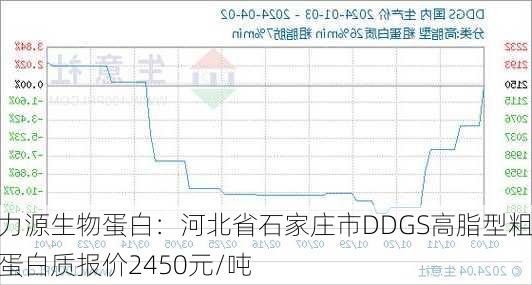 力源生物蛋白：河北省石家庄市DDGS高脂型粗蛋白质报价2450元/吨