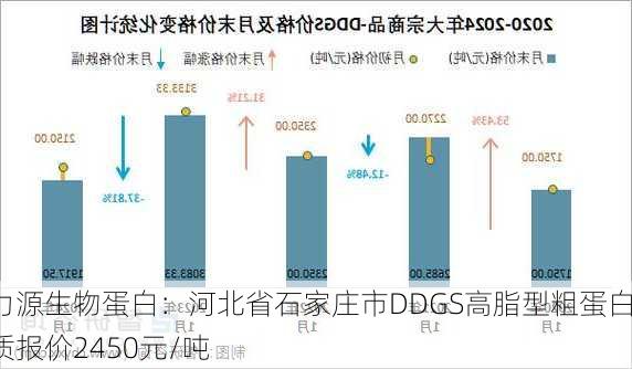 力源生物蛋白：河北省石家庄市DDGS高脂型粗蛋白质报价2450元/吨