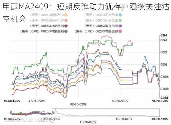 甲醇MA2409：短期反弹动力犹存，建议关注沽空机会