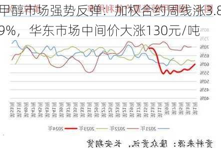 甲醇市场强势反弹：加权合约周线涨3.89%，华东市场中间价大涨130元/吨