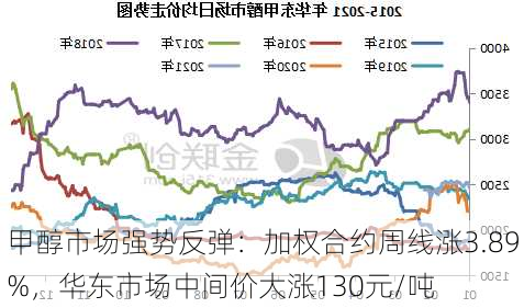 甲醇市场强势反弹：加权合约周线涨3.89%，华东市场中间价大涨130元/吨