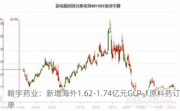 翰宇药业：新增海外1.62-1.74亿元GLP-1原料药订单