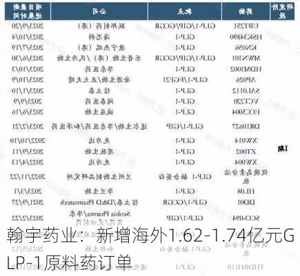 翰宇药业：新增海外1.62-1.74亿元GLP-1原料药订单