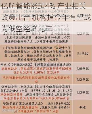 亿航智能涨超4% 产业相关政策出台 机构指今年有望成为低空经济元年