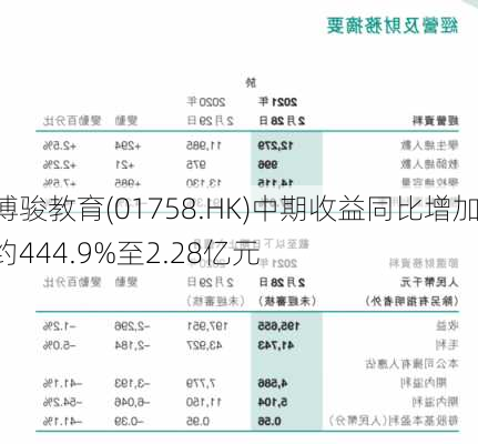 博骏教育(01758.HK)中期收益同比增加约444.9%至2.28亿元