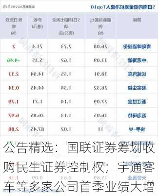 公告精选：国联证券筹划收购民生证券控制权；宇通客车等多家公司首季业绩大增