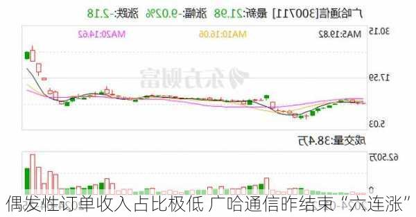 偶发性订单收入占比极低 广哈通信昨结束“六连涨”