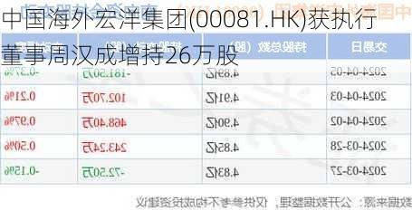 中国海外宏洋集团(00081.HK)获执行董事周汉成增持26万股