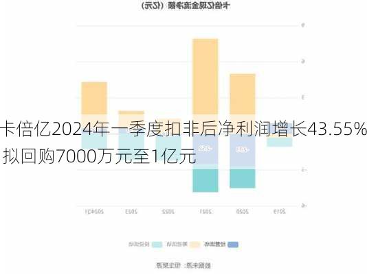 卡倍亿2024年一季度扣非后净利润增长43.55% 拟回购7000万元至1亿元