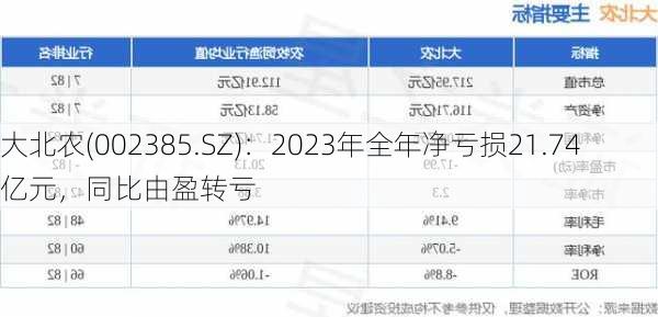 大北农(002385.SZ)：2023年全年净亏损21.74亿元，同比由盈转亏