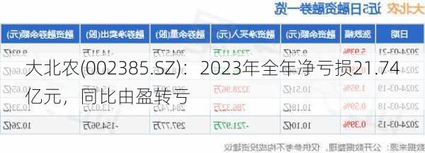 大北农(002385.SZ)：2023年全年净亏损21.74亿元，同比由盈转亏