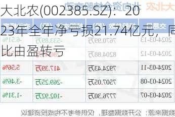 大北农(002385.SZ)：2023年全年净亏损21.74亿元，同比由盈转亏