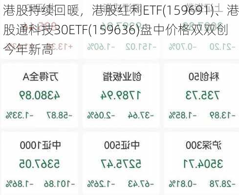 港股持续回暖，港股红利ETF(159691)、港股通科技30ETF(159636)盘中价格双双创今年新高