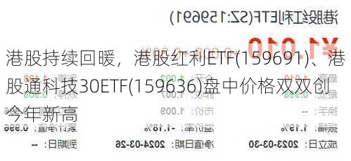 港股持续回暖，港股红利ETF(159691)、港股通科技30ETF(159636)盘中价格双双创今年新高