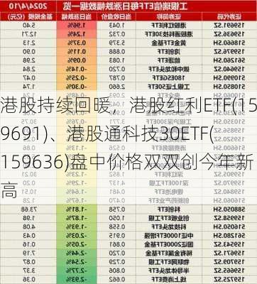 港股持续回暖，港股红利ETF(159691)、港股通科技30ETF(159636)盘中价格双双创今年新高