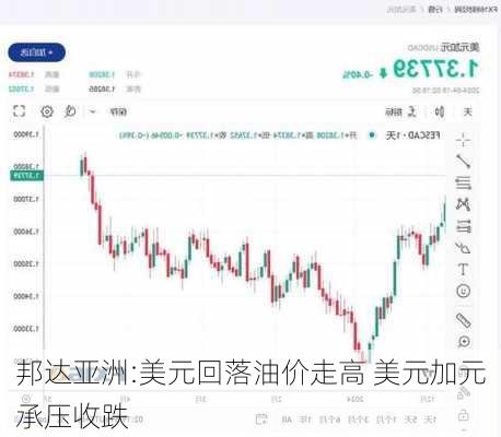 邦达亚洲:美元回落油价走高 美元加元承压收跌