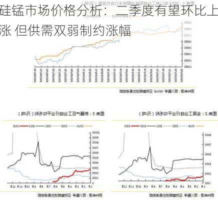 硅锰市场价格分析：二季度有望环比上涨 但供需双弱制约涨幅