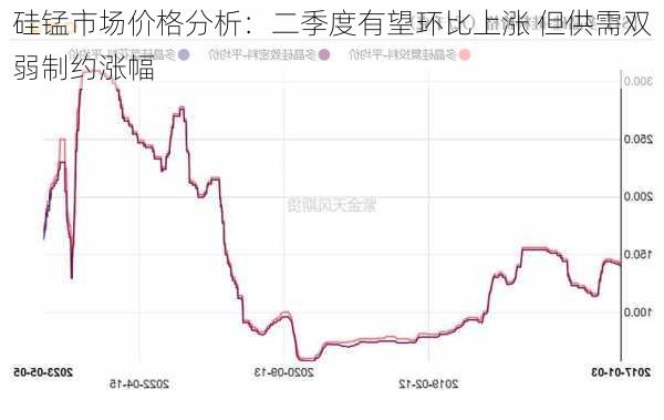 硅锰市场价格分析：二季度有望环比上涨 但供需双弱制约涨幅