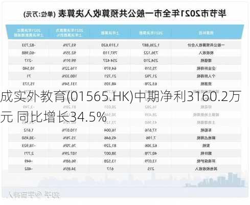 成实外教育(01565.HK)中期净利3160.2万元 同比增长34.5%