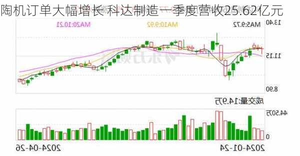 陶机订单大幅增长 科达制造一季度营收25.62亿元