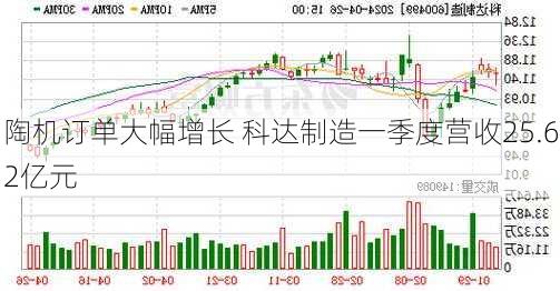 陶机订单大幅增长 科达制造一季度营收25.62亿元