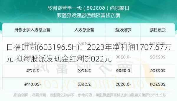 日播时尚(603196.SH)：2023年净利润1707.67万元 拟每股派发现金红利0.022元