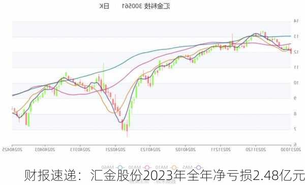 财报速递：汇金股份2023年全年净亏损2.48亿元