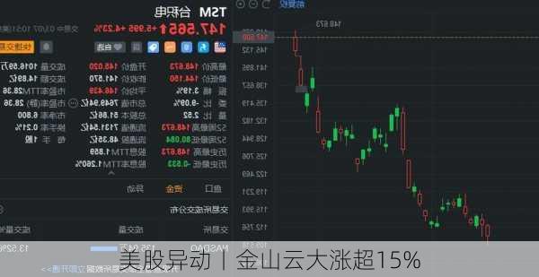 美股异动丨金山云大涨超15%