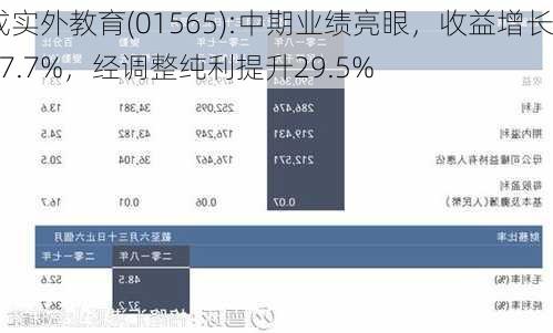 成实外教育(01565):中期业绩亮眼，收益增长27.7%，经调整纯利提升29.5%