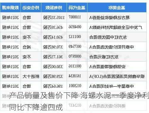 产品销量及售价下降 海螺水泥一季度净利同比下降逾四成