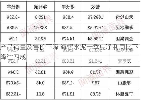 产品销量及售价下降 海螺水泥一季度净利同比下降逾四成