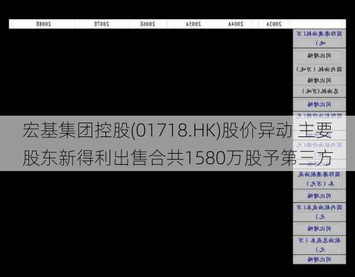 宏基集团控股(01718.HK)股价异动 主要股东新得利出售合共1580万股予第三方