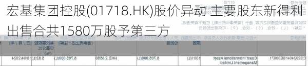 宏基集团控股(01718.HK)股价异动 主要股东新得利出售合共1580万股予第三方