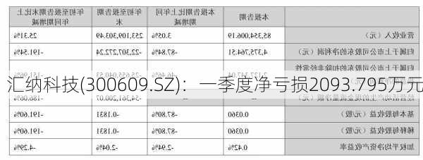 汇纳科技(300609.SZ)：一季度净亏损2093.795万元