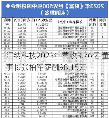 汇纳科技2023年营收3.76亿 董事长张柏军薪酬98.15万