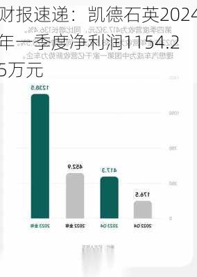 财报速递：凯德石英2024年一季度净利润1154.25万元