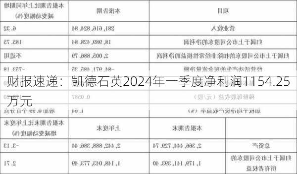 财报速递：凯德石英2024年一季度净利润1154.25万元