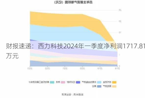 财报速递：西力科技2024年一季度净利润1717.81万元