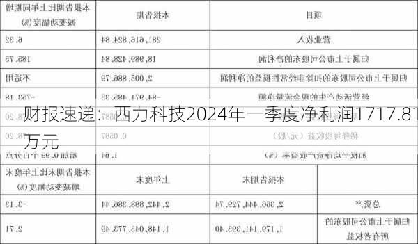 财报速递：西力科技2024年一季度净利润1717.81万元