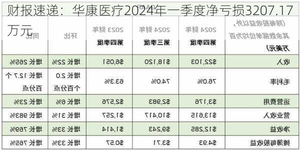 财报速递：华康医疗2024年一季度净亏损3207.17万元