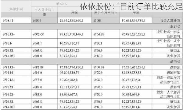 依依股份：目前订单比较充足