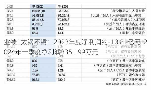 业绩 | 太钢不锈：2023年度净利润约-10.81亿元  2024年一季度净利润335.199万元