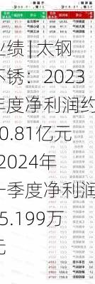 业绩 | 太钢不锈：2023年度净利润约-10.81亿元  2024年一季度净利润335.199万元