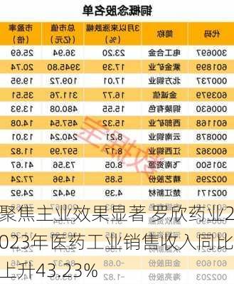 聚焦主业效果显著 罗欣药业2023年医药工业销售收入同比上升43.23%