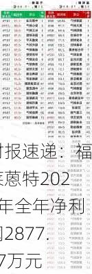 财报速递：福莱蒽特2023年全年净利润2877.37万元