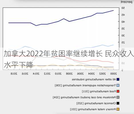 加拿大2022年贫困率继续增长 民众收入水平下降