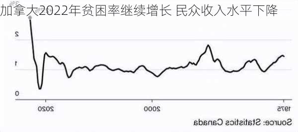 加拿大2022年贫困率继续增长 民众收入水平下降