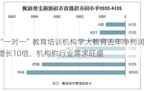 “一对一”教育培训机构学大教育去年净利润增长10倍，机构称行业需求旺盛