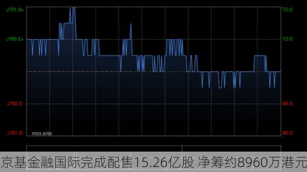 京基金融国际完成配售15.26亿股 净筹约8960万港元